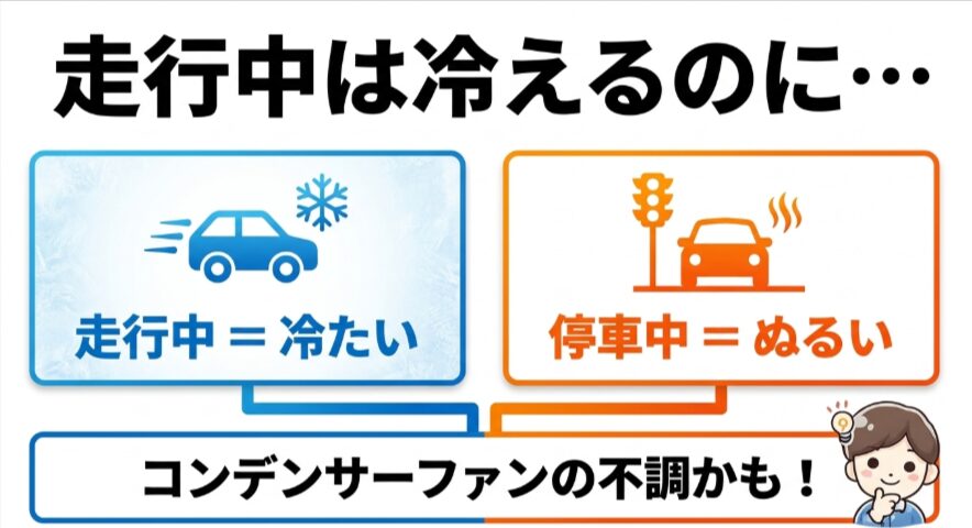 フリードGB5で走行中は冷えるが停車中はぬるい場合にコンデンサーファン不調を確認する図