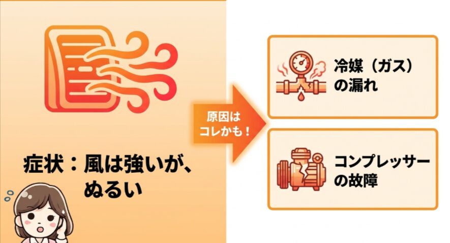フリードGB5で風量は強いのにぬるい場合は冷媒漏れやコンプレッサー故障を疑う図