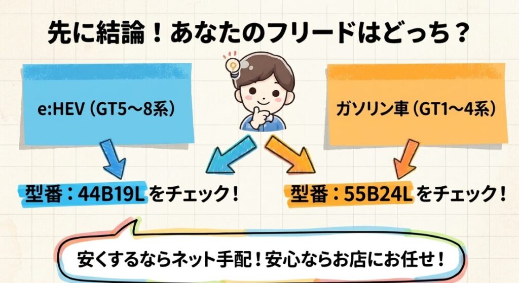 新型フリード　エンジンタイプはどっち