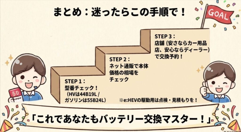 フリードのバッテリー交換費用の相場と選び方のまとめ　フリード　GT系