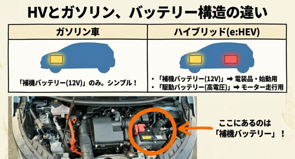 補機バッテリーと駆動用の違い　フリード　GT系