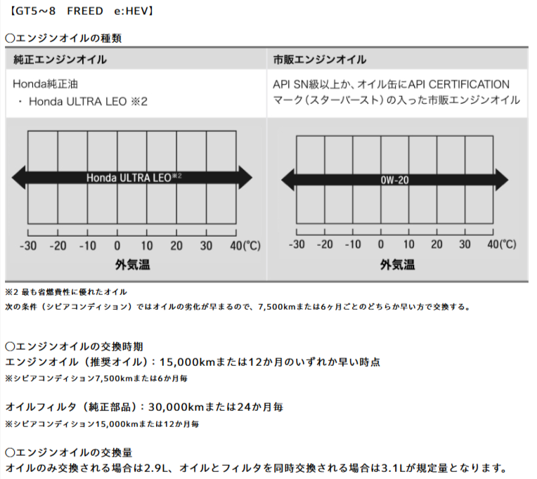オイル交換時期とシビア条件　フリード　GT系