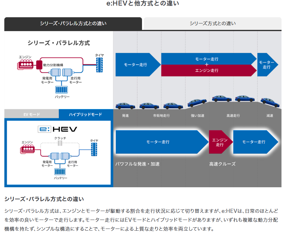 排気量やe:HEVシステムの特徴を解説