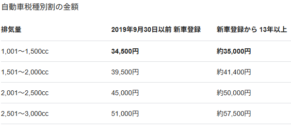 1500ccモデルの税金と維持費をチェック