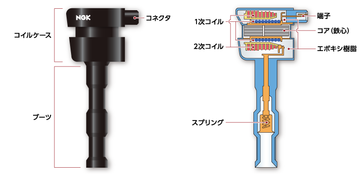 イグニッションコイルの役割と仕組みをやさしく紹介