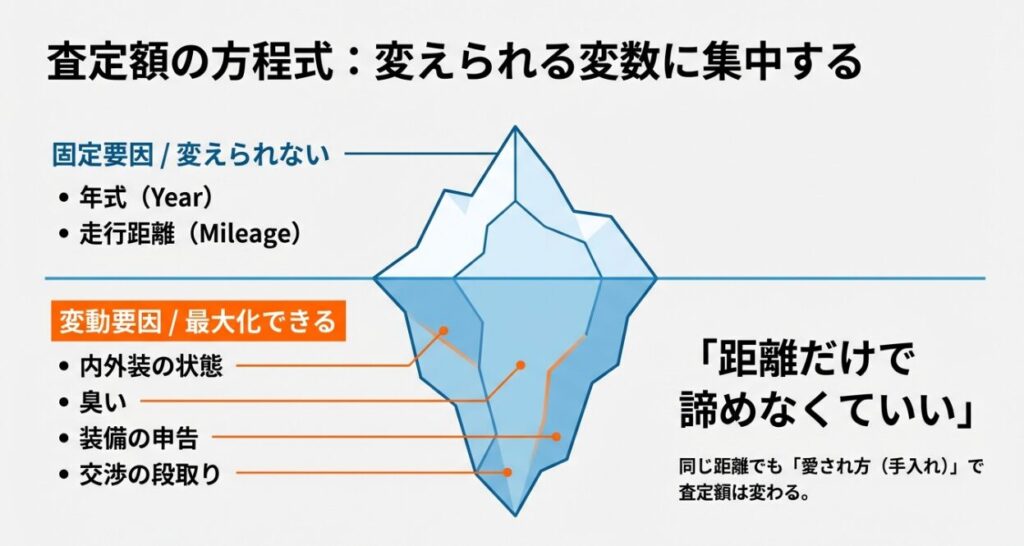 年式と走行距離の目安