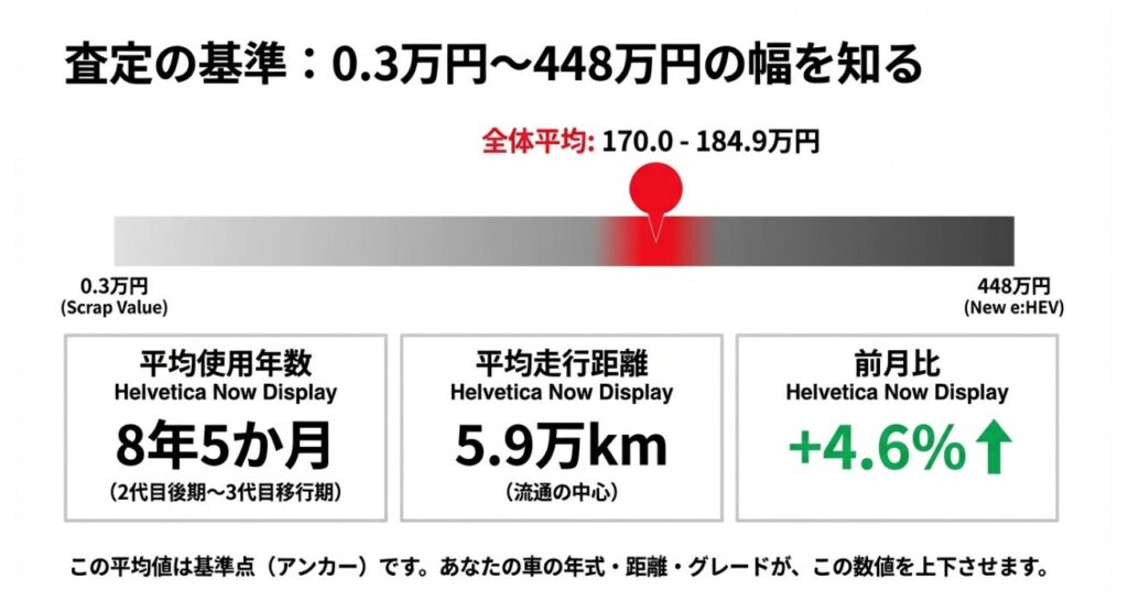 フリード　最新 2026年の平均査定価格