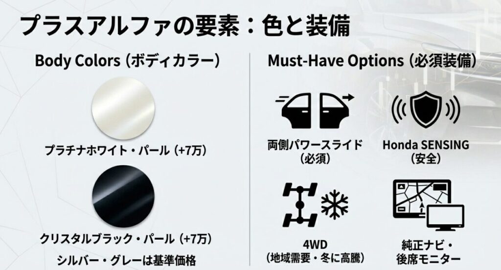 フリード　4WD・燃費・オプション加点