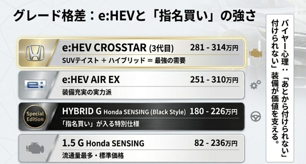 フリード　グレード別 e:HEV相場