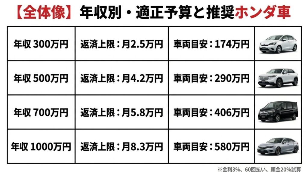 車と年収のバランス|買えるホンダ車は?