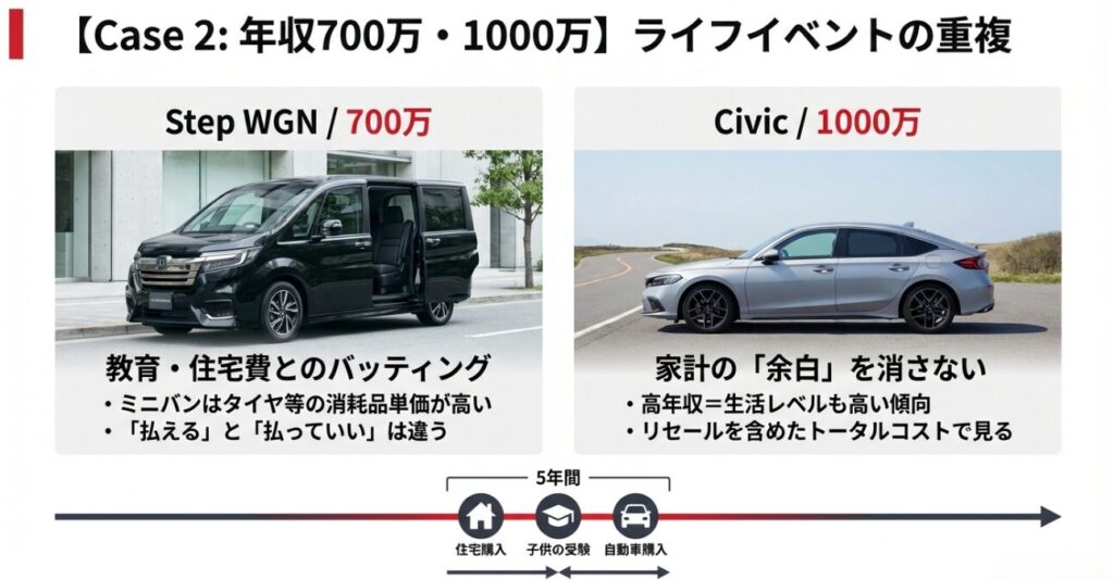年収700万の車予算とステップワゴン