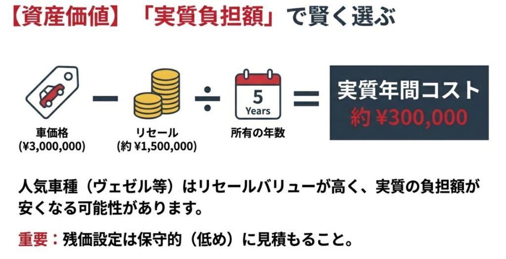 「残価」を高く見積もりすぎないのが安全