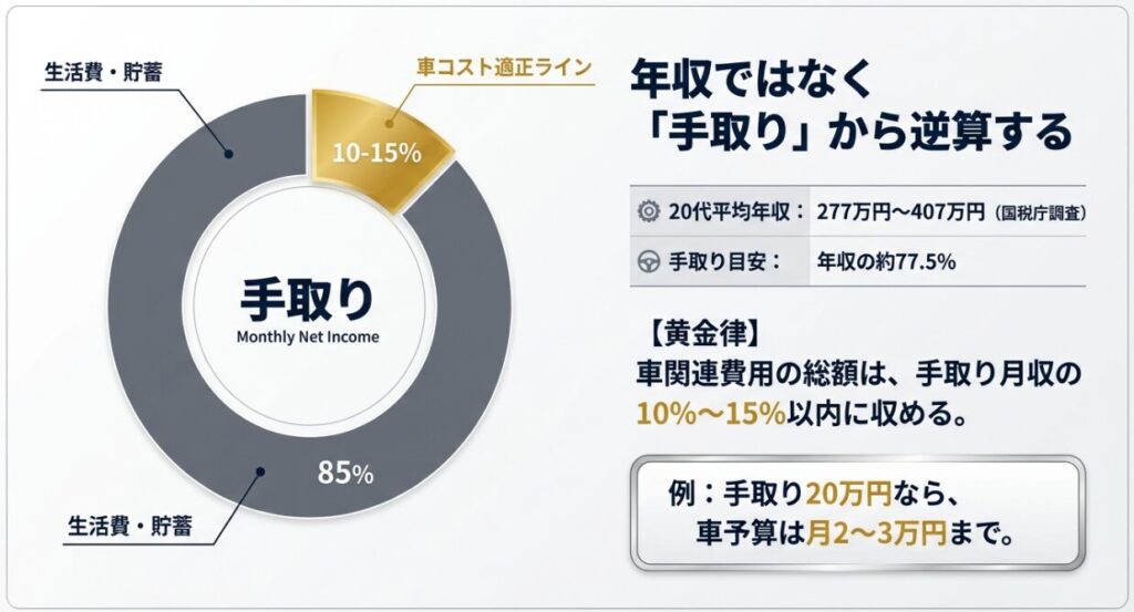 年収と手取りで予算目安を把握
