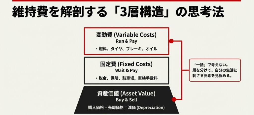 年間維持費は走行距離で変動