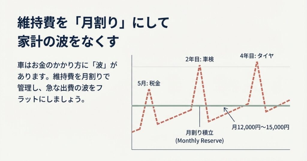 ホンダ車　維持費は「月割り」に変換すると設計できる