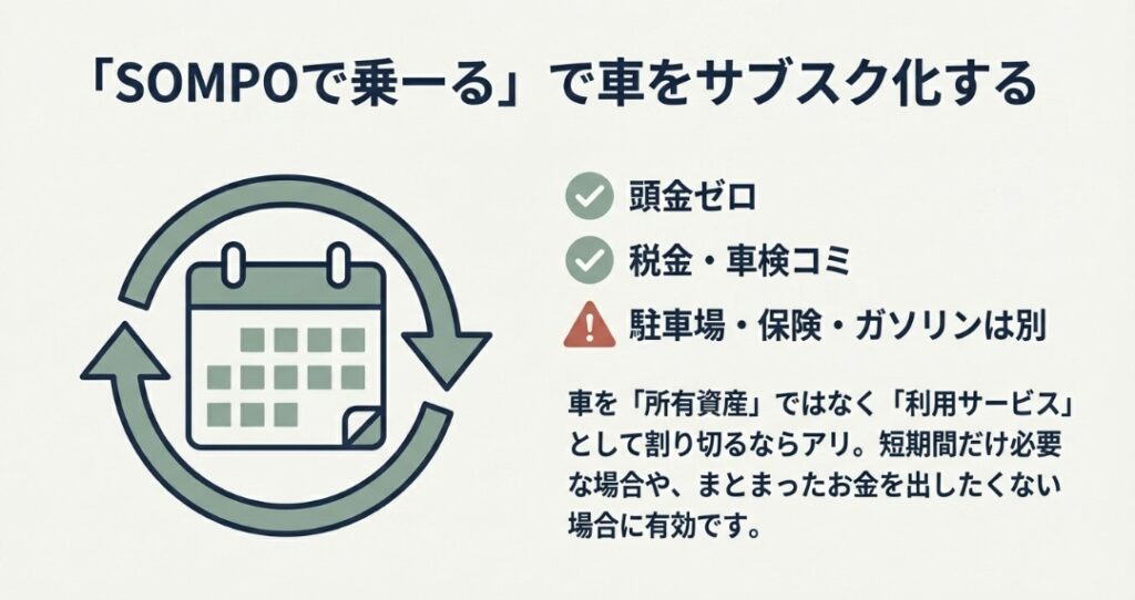 ホンダ車　SOMPOで乗ーるが向く人