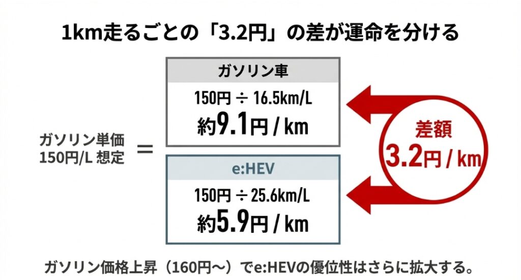 【損得勘定】車両価格の差は走行距離何キロで元が取れるのか? 新型フリード