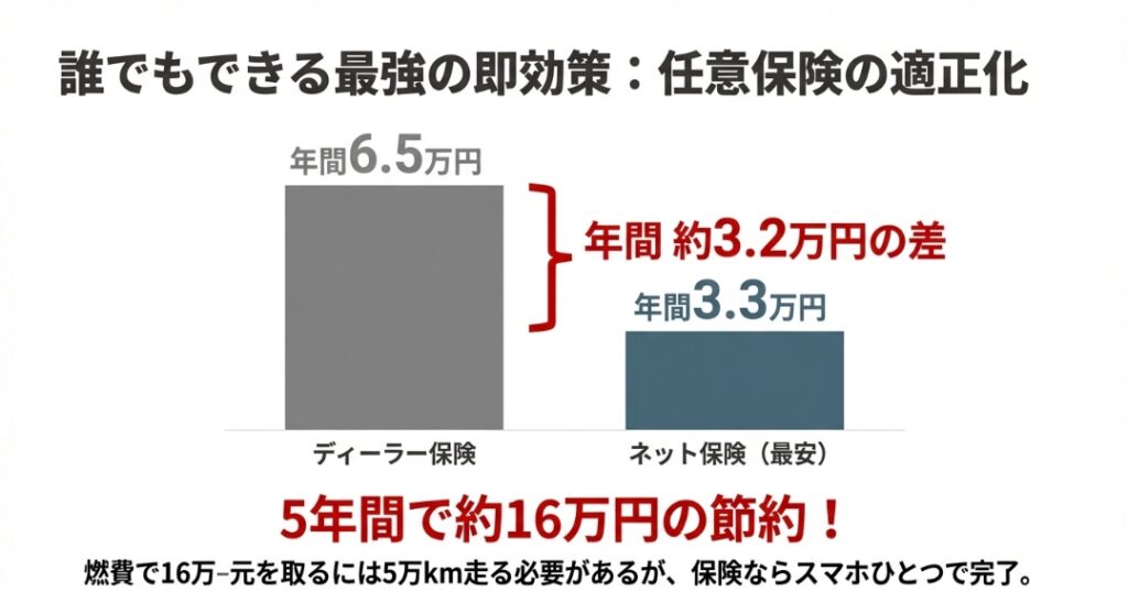 維持費を劇的に下げる!任意保険の見直しが「最強の節約術」な理由