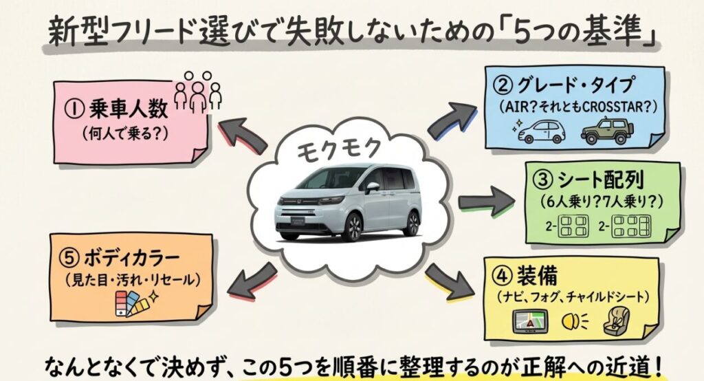 新型フリードの選び方は「5つの基準」で考えると失敗しにくい