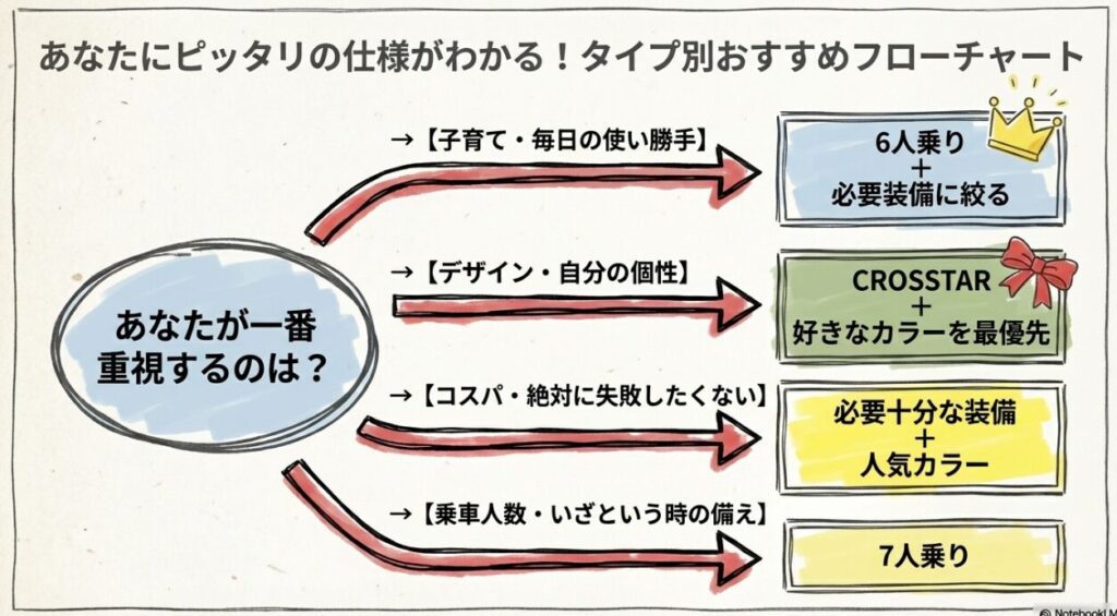 タイプ別|新型フリードのおすすめな選び方