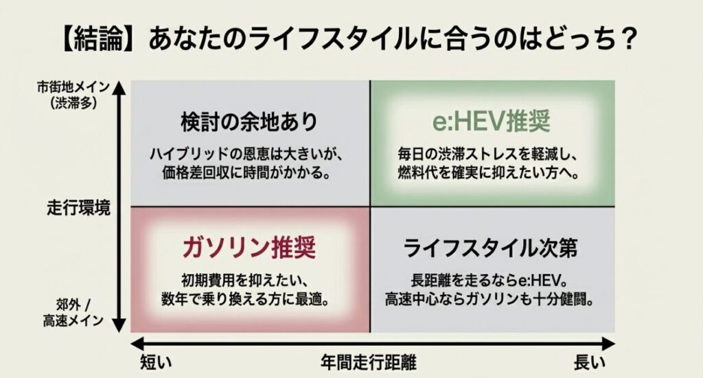 ライフスタイルに合ったフリードの選び方　GT系　e:HFV　ガソリン車