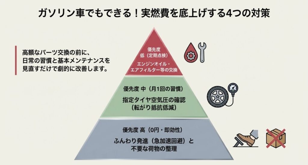 燃費が悪い原因は運転習慣改善策
