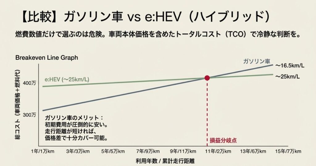 ハイブリッドとの燃費差は大きい　フリードGT系