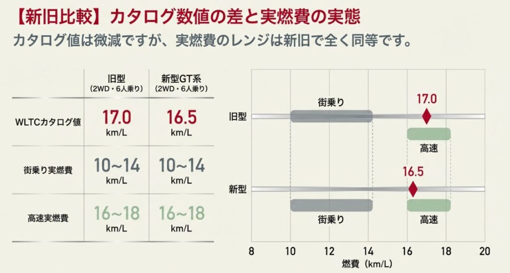 新型GT系 と 旧型GB系 の実燃費を比較
