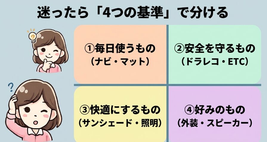 新型フリードのオプションを毎日使うもの、安全を守るもの、快適にするもの、好みのものに分類した図解