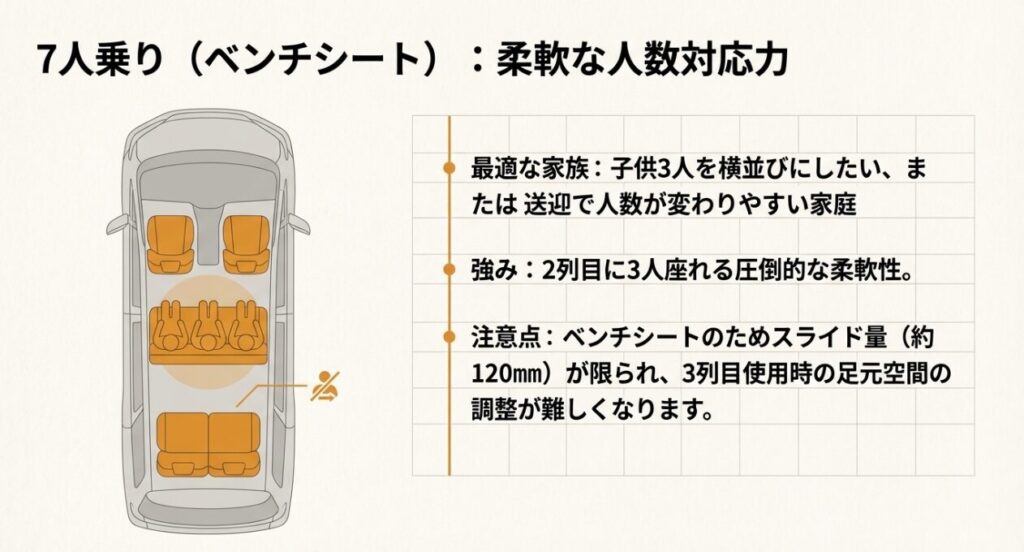 7人乗りは「配席の自由さ」が魅力　新型フリード