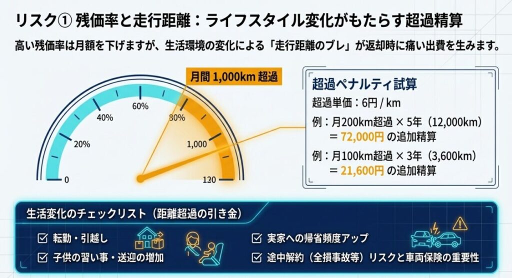 残価率　フリード　GT系