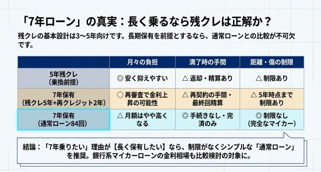 残クレの7年可否　フリード　GT系