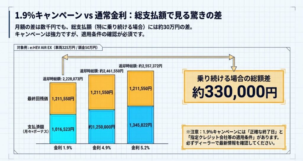 金利1.9％　フリード　GT系