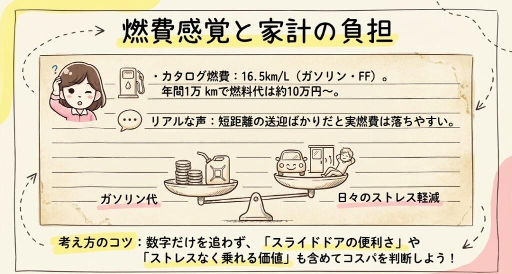 燃費感覚と家計の負担　フリード　GT系