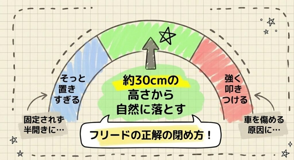 フリードのボンネット閉め方比較