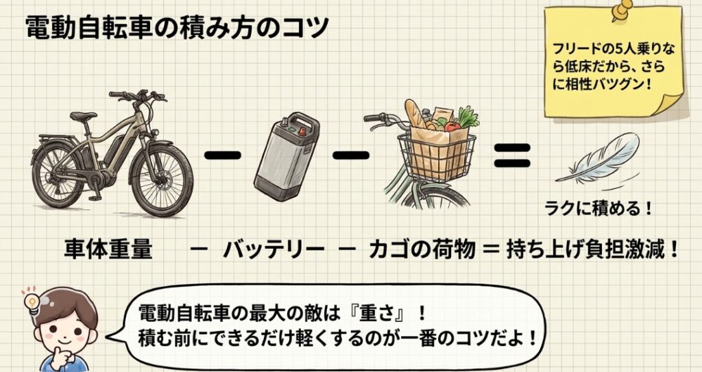 電動自転車の積み方のコツ　新型フリード