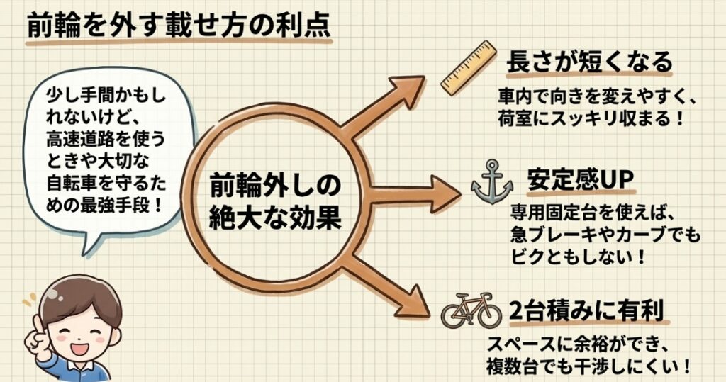 前輪を外す載せ方の利点　フリード　GT系