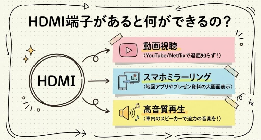 HDMI端子設置で何ができる?