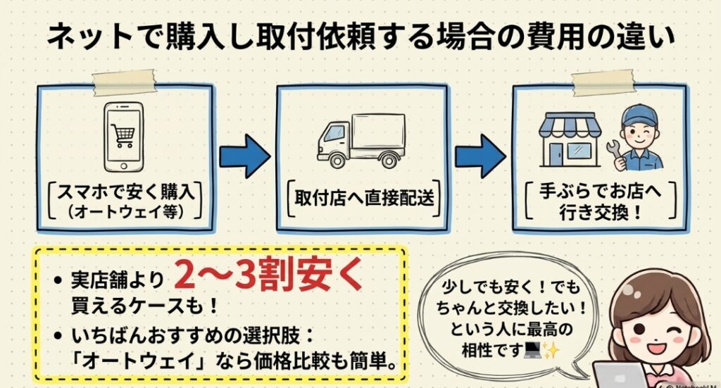 ＜AUTOWAY＞ネットで購入し取付依頼する場合の費用の違い　フリードGT系
