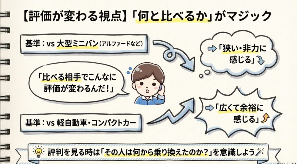 大事なのは「何と比べてどう感じるか」　フリード　GT系
