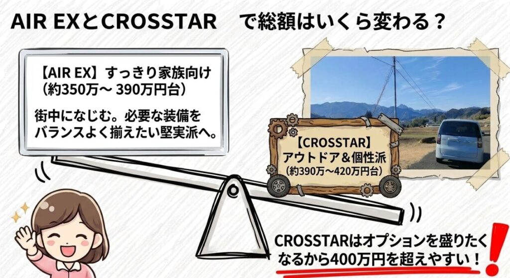 AIR EXとCROSSTARで総額はいくら変わる？　フリードGT系