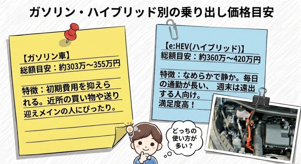 ガソリン・ハイブリッド別の乗り出し価格目安　フリードGT系