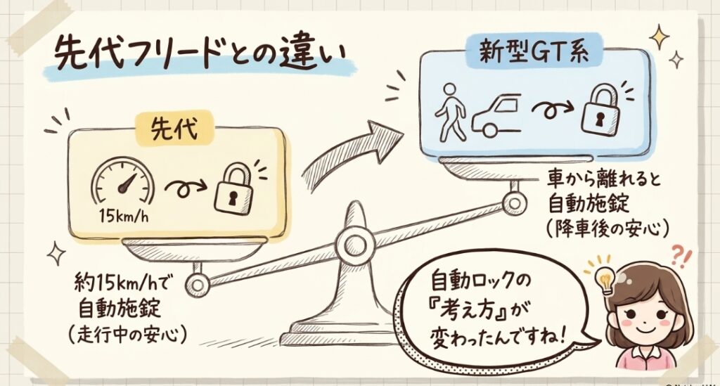 先代フリードとの違い