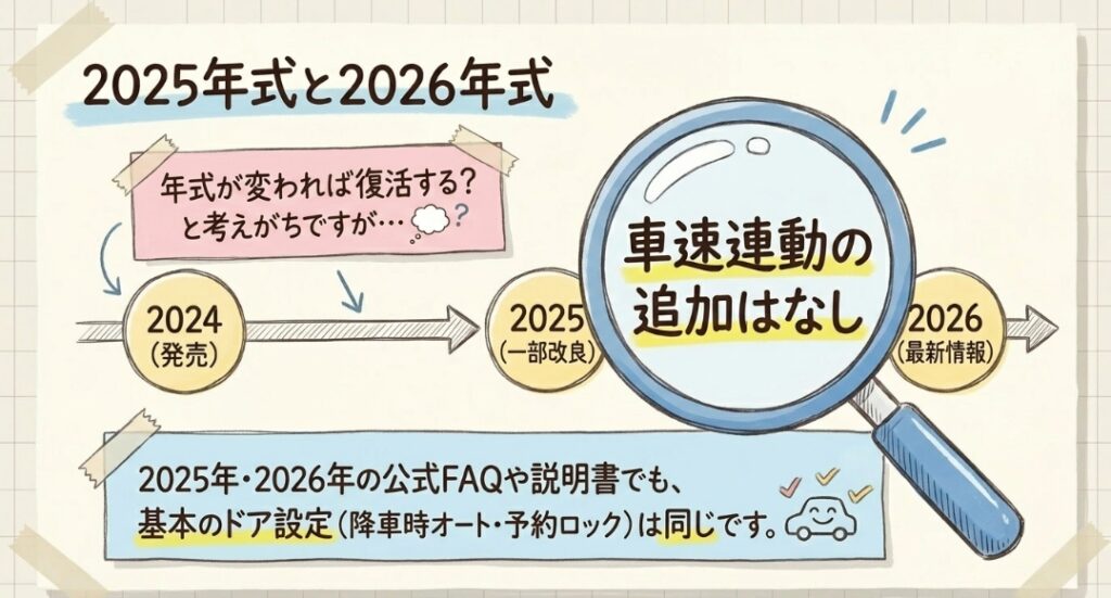 2025年式と2026年式　新型フリード　GT系