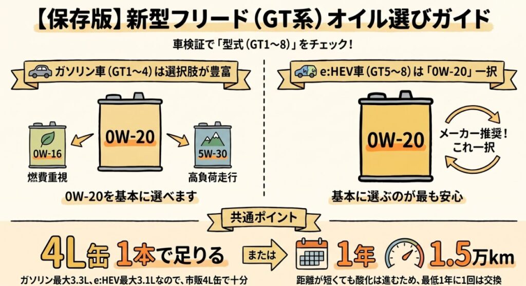 フリードのエンジンオイル交換費用と選び方ガイド【新型GT系】2