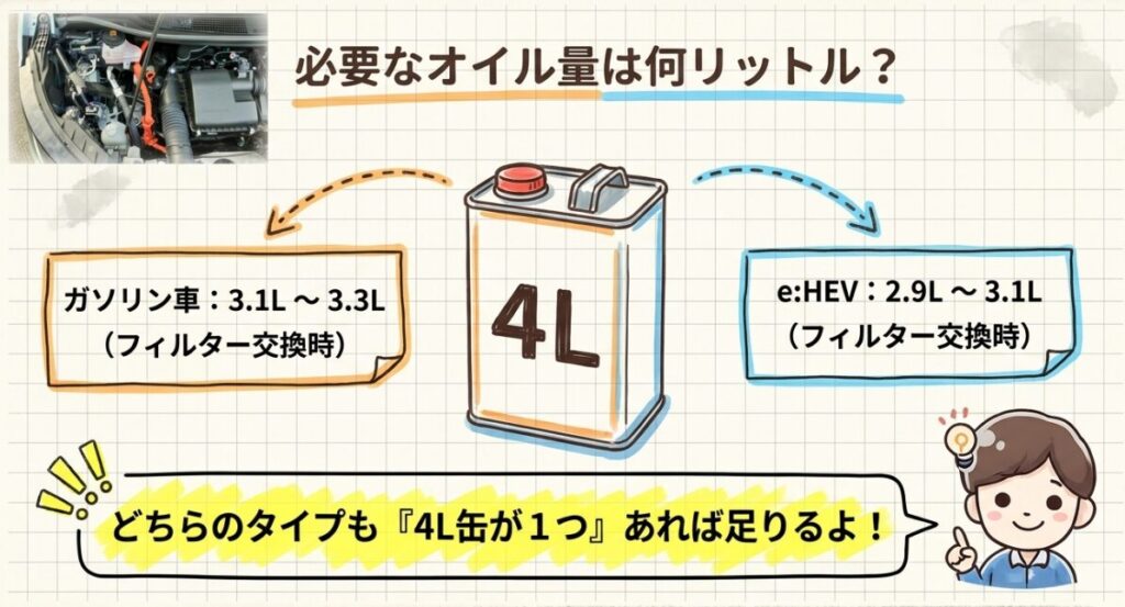 必要なオイル量　新型フリード　オイル