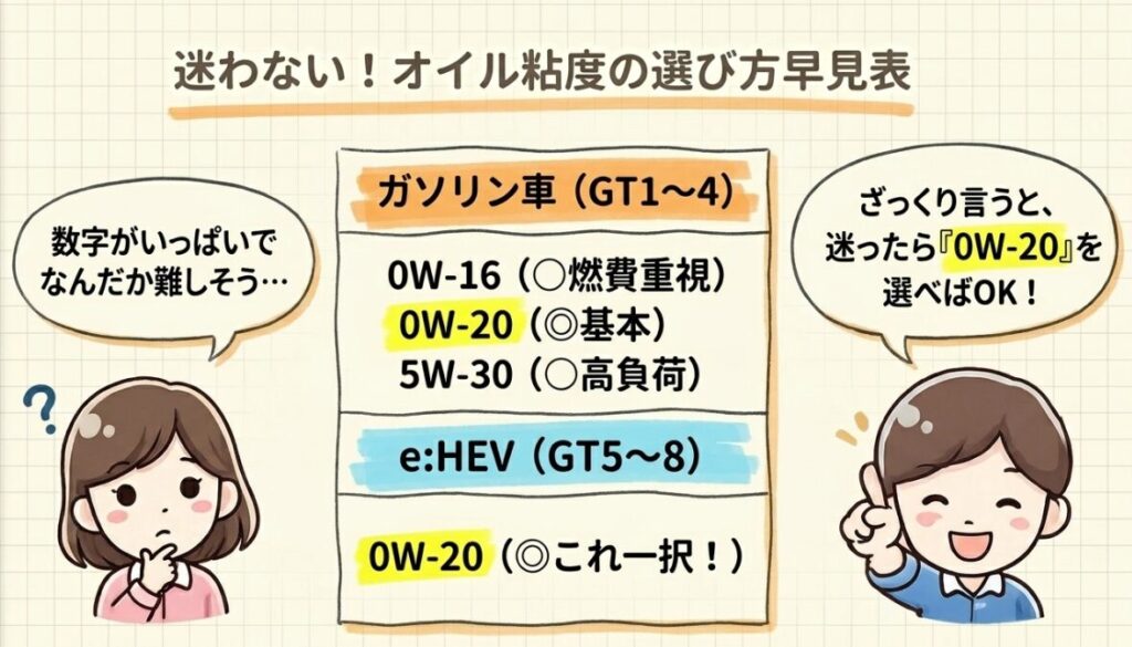 オイル粘度の選び方 新型フリード　オイル