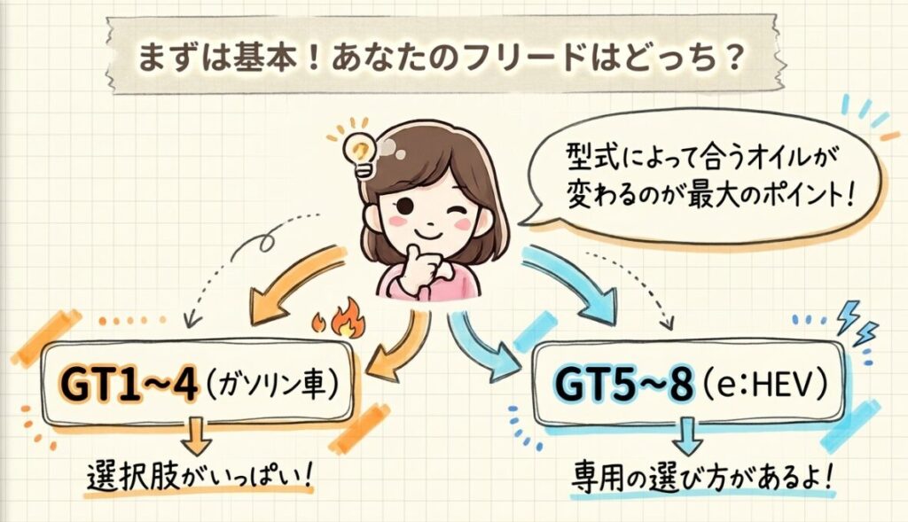 フリードエンジンオイルの選び方 | GT系