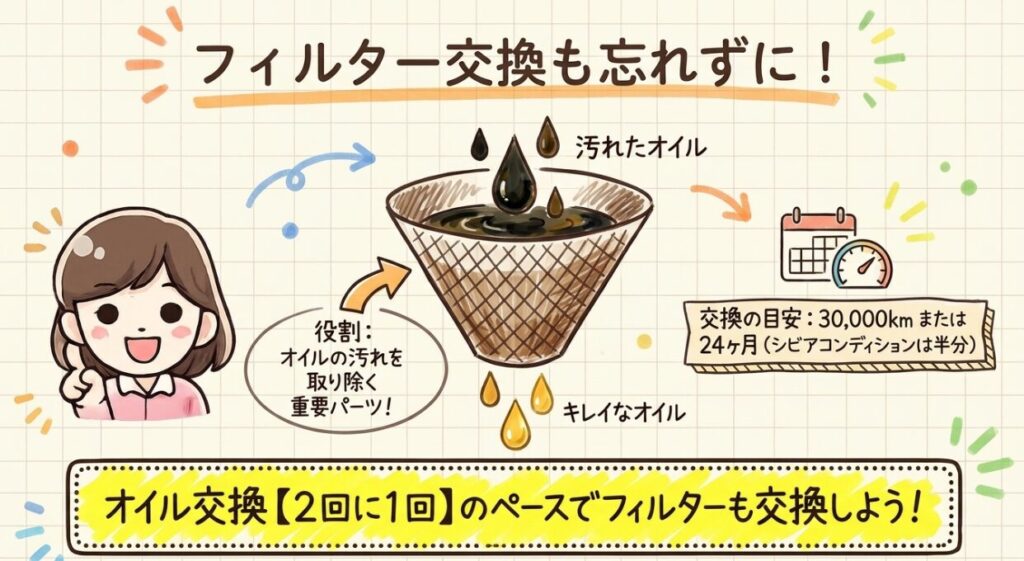 フィルター交換の目安　新型フリード　オイル
