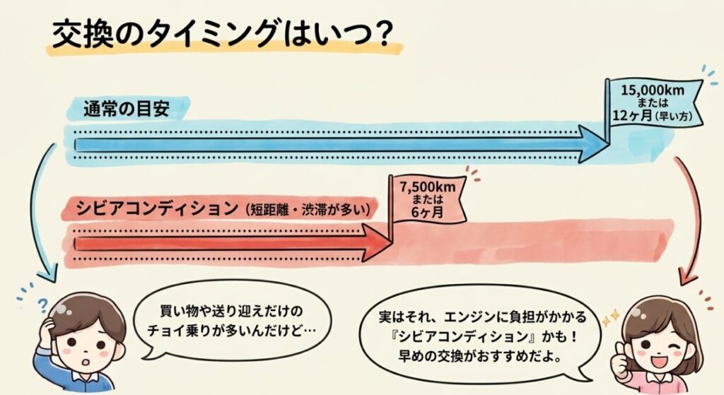 オイル交換時期の目安　新型フリード　オイル